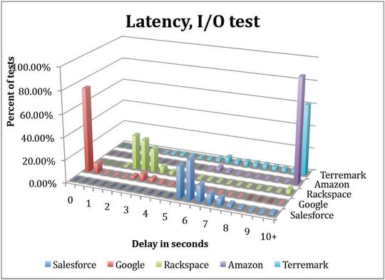 Die Google App Engine schlug beim I/O-Test von Bitcurrent alle anderen Clouds deutlich. Ihre Shared-Storage-Infrastruktur ist für solche Anforderungen offenbar besonders gut geeignet. (Grafik: Bitcurrent) Die Google App Engine schlug beim I/O-Test von Bitcurrent alle anderen Clouds deutlich. Ihre Shared-Storage-Infrastruktur ist für solche Anforderungen offenbar besonders gut geeignet. (Grafik: Bitcurrent)
