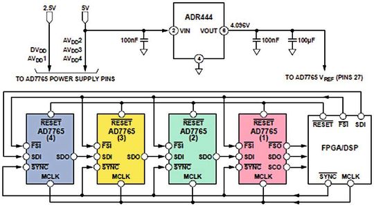 Bild 1: Vier ADC-Modelle AD7765 in einer Daisy-Chain-Konfiguration für simultane Abtastung (Vereinfachte Blockschaltung. Dargestellt sind nicht alle Verbindungen, auch die Entkopplung ist nicht gezeigt.) Bild 1: Vier ADC-Modelle AD7765 in einer Daisy-Chain-Konfiguration für simultane Abtastung (Vereinfachte Blockschaltung. Dargestellt sind nicht alle Verbindungen, auch die Entkopplung ist nicht gezeigt.)