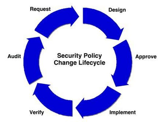 Ein effektiver Security-Change-Lifecycle umfasst alle Stufen des Change Management. (Tufin Technologies) Ein effektiver Security-Change-Lifecycle umfasst alle Stufen des Change Management. (Tufin Technologies)