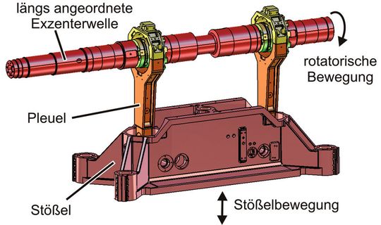 Das Institut für Umformtechnik und Umformmaschinen bildete zwei typischen Pressenantriebe – den Längswellenantrieb ... (Bild: IFUM) Das Institut für Umformtechnik und Umformmaschinen bildete zwei typischen Pressenantriebe – den Längswellenantrieb ... (Bild: IFUM)