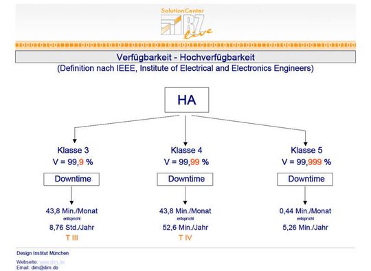 Die Verfügbarkeitsabstufungen im Rechenzentrum Die Verfügbarkeitsabstufungen im Rechenzentrum