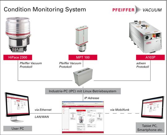 Condition Monitoring System von Pfeiffer Vakuum (Bild: Pfeiffer Vakuum) Condition Monitoring System von Pfeiffer Vakuum (Bild: Pfeiffer Vakuum)