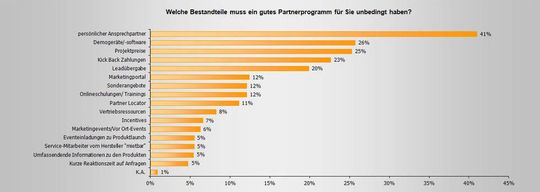 Ein Mix aus Service und wirtschaftlichen Faktoren macht Channel-Programme erfolgreich. Ein Mix aus Service und wirtschaftlichen Faktoren macht Channel-Programme erfolgreich.