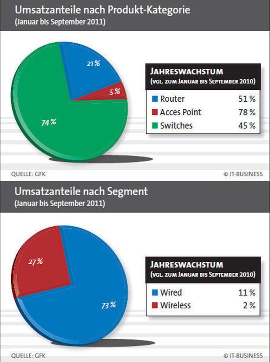Router und Switches verschafen den Anbietern Umsatz. Router und Switches verschafen den Anbietern Umsatz.