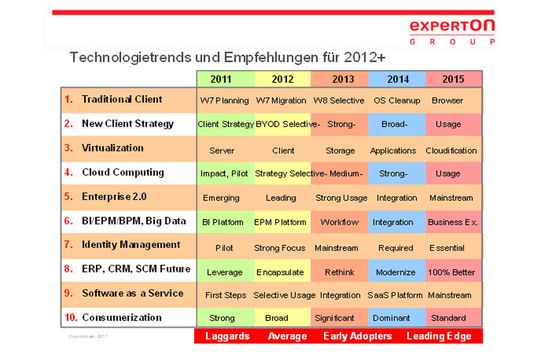 Die Experton Group identifiziert zehn Haupttrends für das kommende Jahr und darüber hinaus. (Experton Group) Die Experton Group identifiziert zehn Haupttrends für das kommende Jahr und darüber hinaus. (Experton Group)