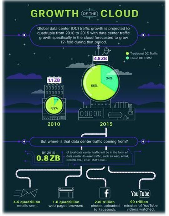 Cisco Global Cloud Index (2010 – 2015) prognostiziert eine Vervierfachung des weltweiten Datenverkehrs über Rechenzentren. Cisco Global Cloud Index (2010 – 2015) prognostiziert eine Vervierfachung des weltweiten Datenverkehrs über Rechenzentren.