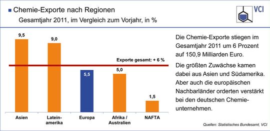 Die Chemie-Exporte stiegen im Gesamtjahr 2011 um 6 Prozent auf 150,9 Milliarden Euro. Die größten Zuwächse kamen dabei aus Asien und Südamerika. Aber auch die europäischen Nachbarländer orderten verstärkt bei den deutschen Chemie-Unternehmen. (Grafik: VCI) Die Chemie-Exporte stiegen im Gesamtjahr 2011 um 6 Prozent auf 150,9 Milliarden Euro. Die größten Zuwächse kamen dabei aus Asien und Südamerika. Aber auch die europäischen Nachbarländer orderten verstärkt bei den deutschen Chemie-Unternehmen. (Grafik: VCI)