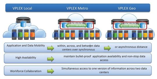 Mit Vplex-Geo von EMC lassen sich weit entfernte Rechenzentren zu virtuellen Server- und Storage-Pools zusammenzufassen. (EMC) Mit Vplex-Geo von EMC lassen sich weit entfernte Rechenzentren zu virtuellen Server- und Storage-Pools zusammenzufassen. (EMC)