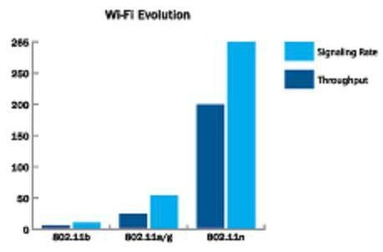 Evolution der Wi-Fi-Standards: Mit 802.11n nähern sich Drahtlosnetze der Perfomance des Ethernet an. Evolution der Wi-Fi-Standards: Mit 802.11n nähern sich Drahtlosnetze der Perfomance des Ethernet an.