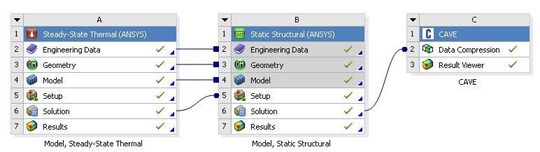 Mit der Integration der Funktionen von C.A.V.E. in die ANSYS Workbench kann die Zusammenarbeit in Produktentwick-lungsteams signifikant verbessert werden. (Bild: CADFEM)