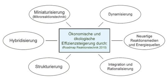 Abb. 3: Werkzeuge zur Effizienzsteigerung von chemischen Reaktionsprozessen. (Bild: AG Chemische Reaktionstechnik/TU Dresden) Abb. 3: Werkzeuge zur Effizienzsteigerung von chemischen Reaktionsprozessen. (Bild: AG Chemische Reaktionstechnik/TU Dresden)