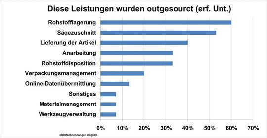 Die von einem Outsourcing betroffenen Bereiche und Leistungen ergeben sich aus dem konkreten Anforderungsprofil des auslagernden Betriebs. Meist handelt es sich um Unternehmensrandbereiche. (Bild: G+S) Die von einem Outsourcing betroffenen Bereiche und Leistungen ergeben sich aus dem konkreten Anforderungsprofil des auslagernden Betriebs. Meist handelt es sich um Unternehmensrandbereiche. (Bild: G+S)