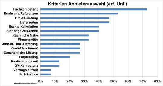 Auch beim Outsourcing gibt: Drum prüfe, wer sich (projektweise) bindet – der Erfolg eines Outsourcing-Projekts ist in großem Maße von dem beauftragten Dienstleister abhängig. (Bild: G+S)