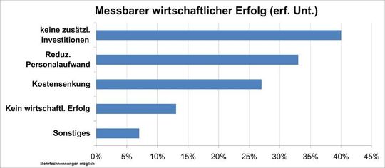 Zum Erfolg ihres Outsourcing-Projekts befragt, vergab die Mehrheit der Unternehmen positive Bewertungen und nannte messbare wirtschaftliche Effekte. (Bild: G+S)