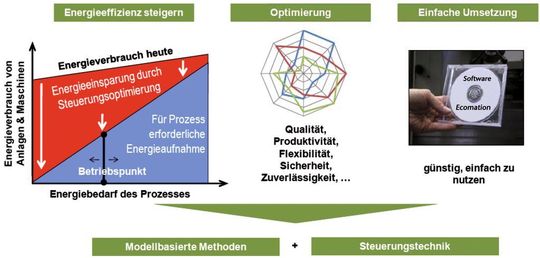 Bild 1: Die Forschergruppe Ecomation hat sich zum Ziel gesetzt, den Energiebedarf der Prozesse in der Fertigung zu senken, das Produkt zu optimieren und dies günstig und einfach umzusetzen. (Bild: Verfasser) Bild 1: Die Forschergruppe Ecomation hat sich zum Ziel gesetzt, den Energiebedarf der Prozesse in der Fertigung zu senken, das Produkt zu optimieren und dies günstig und einfach umzusetzen. (Bild: Verfasser)