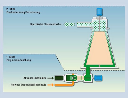 Das Funktionsprinzip des Flocformer: In einem zweistufigen Prozess werden zunächst in einem Turbo-Mischer die Polymere in den Schlamm eingebracht. Anschließend entsteht die spezifische Flockenstruktur durch einen Kegelrührer. (Bild: Aquen Aqua-Engineering) Das Funktionsprinzip des Flocformer: In einem zweistufigen Prozess werden zunächst in einem Turbo-Mischer die Polymere in den Schlamm eingebracht. Anschließend entsteht die spezifische Flockenstruktur durch einen Kegelrührer. (Bild: Aquen Aqua-Engineering)