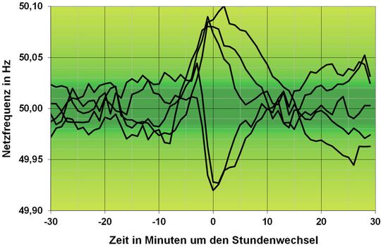 Beispieltag: der Netzfrequenzmessung mit Minuten- und Sekundenwerten (www.netzfrequenzmessung.de) Beispieltag: der Netzfrequenzmessung mit Minuten- und Sekundenwerten (www.netzfrequenzmessung.de)
