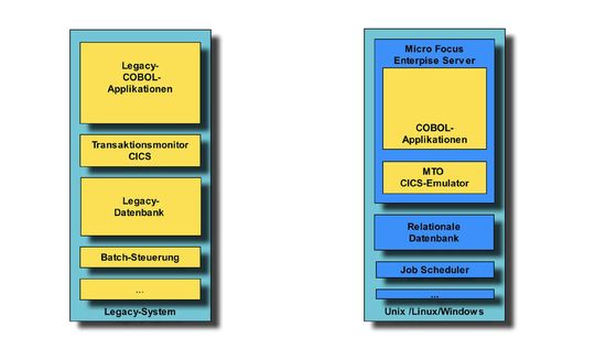 Bei der Portierung von COBOL-Anwendungen müssen neben dem Code auch die Bestandteile der Applikations-Infrastruktur übertragen werden. (Bild: Micro Focus) Bei der Portierung von COBOL-Anwendungen müssen neben dem Code auch die Bestandteile der Applikations-Infrastruktur übertragen werden. (Bild: Micro Focus)