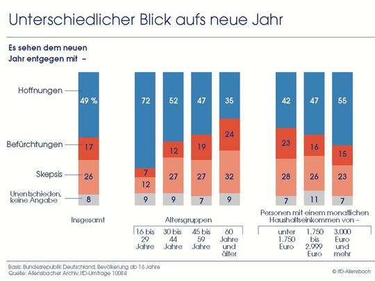 (Bild: Allensbach) (Bild: Allensbach)