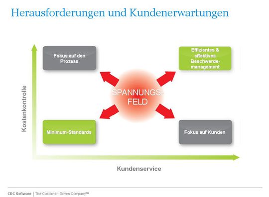 Spannungsfeld: Herausforderungen und Kundenerwartungen im Unternehmen. Spannungsfeld: Herausforderungen und Kundenerwartungen im Unternehmen.