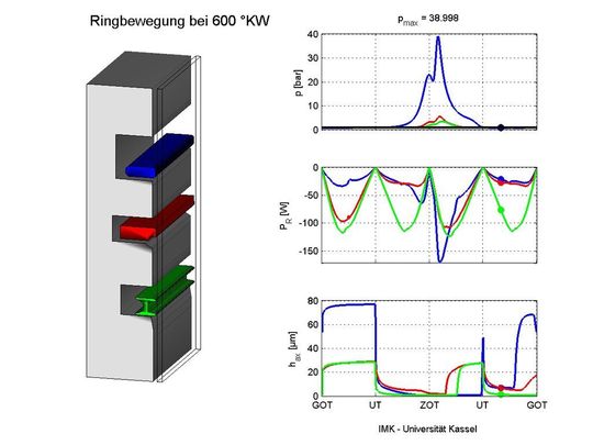 Kolbenringgruppe: Eines der Simulationsprogramme berechnet die Bewegung der Ringe, die Gasströmung an den Ringen vorbei und die Reibleistung zwischen Ringen und Zylinderwand. (Bild: Universität Kassel) Kolbenringgruppe: Eines der Simulationsprogramme berechnet die Bewegung der Ringe, die Gasströmung an den Ringen vorbei und die Reibleistung zwischen Ringen und Zylinderwand. (Bild: Universität Kassel)