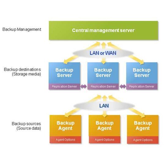 Der Arkeia Backup-Server ist die Zentrale, die von den Backup-Agenten mit den Daten beliefert wird. Backup-Server und Backup-Agenten sind immer an ein LAN angeschlossen und ermöglichen somit schnelle Datentransfers. (Quelle: Arkeia Software) Der Arkeia Backup-Server ist die Zentrale, die von den Backup-Agenten mit den Daten beliefert wird. Backup-Server und Backup-Agenten sind immer an ein LAN angeschlossen und ermöglichen somit schnelle Datentransfers. (Quelle: Arkeia Software)