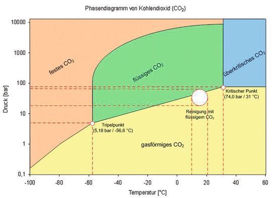 Bild 1: Im Rahmen des Projekts Kodiwasch wurde mit flüssigem CO2 bei der Bauteilentfettung gearbeitet. Gründe dafür sind niedrigere Prozessdrücke und -temperaturen im Vergleich zu überkritischem CO2. Das verdeutlicht das CO2-Phasendiagramm. (Bild: Fraunhofer IPK) Bild 1: Im Rahmen des Projekts Kodiwasch wurde mit flüssigem CO2 bei der Bauteilentfettung gearbeitet. Gründe dafür sind niedrigere Prozessdrücke und -temperaturen im Vergleich zu überkritischem CO2. Das verdeutlicht das CO2-Phasendiagramm. (Bild: Fraunhofer IPK)