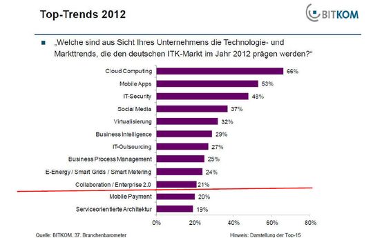 Cloud Computing, Mobile Apps und IT-Security stehen bei den Top-Trends 2012 ganz oben. Cloud Computing, Mobile Apps und IT-Security stehen bei den Top-Trends 2012 ganz oben.