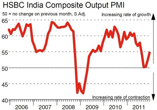 HBSC India Composite Ouput - Historical Overview (Source: HSBC, Markit) HBSC India Composite Ouput - Historical Overview (Source: HSBC, Markit)