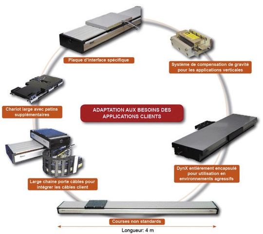 Voici des adaptations typiques parmi de nombreuses variantes possibles. En modifiant la configuration standard des axes DynX il est aisé de s'adapter aux besoins des applications clients. (Image: www.etel.ch) Voici des adaptations typiques parmi de nombreuses variantes possibles. En modifiant la configuration standard des axes DynX il est aisé de s'adapter aux besoins des applications clients. (Image: www.etel.ch)