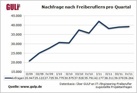 Nach einem starken Peak Anfang 2011 hat sich das Wachstum zwar verlangsamt, von einer Krise war aber auch in den letzten beiden Quartalen keine Spur. (Bild: Gulp) Nach einem starken Peak Anfang 2011 hat sich das Wachstum zwar verlangsamt, von einer Krise war aber auch in den letzten beiden Quartalen keine Spur. (Bild: Gulp)