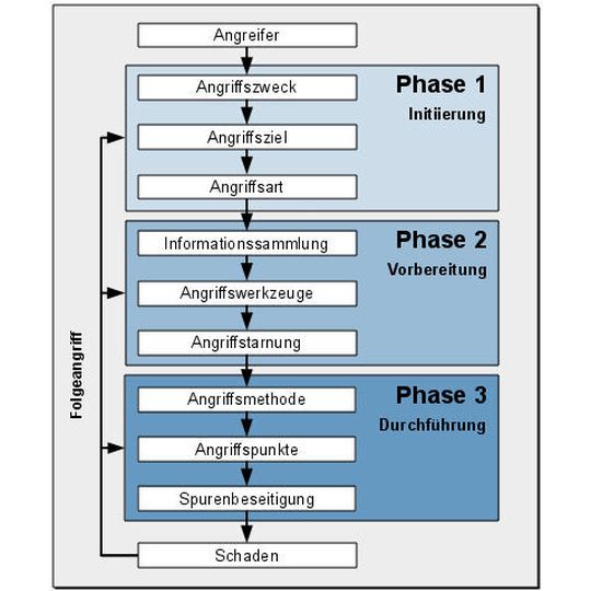 Das BSI beleuchtet die verschiedenen Phasen einer Cyber-Attacke. Das BSI beleuchtet die verschiedenen Phasen einer Cyber-Attacke.