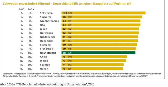 (Bild: TNS Infratest) (Bild: TNS Infratest)