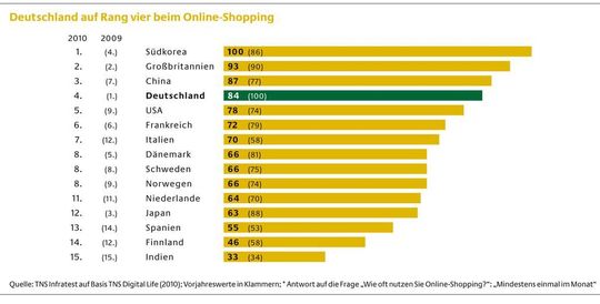 (Bild: TNS Infratest)