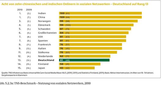 (Bild: TNS Infratest)