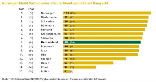 (Bild: TNS Infratest) (Bild: TNS Infratest)
