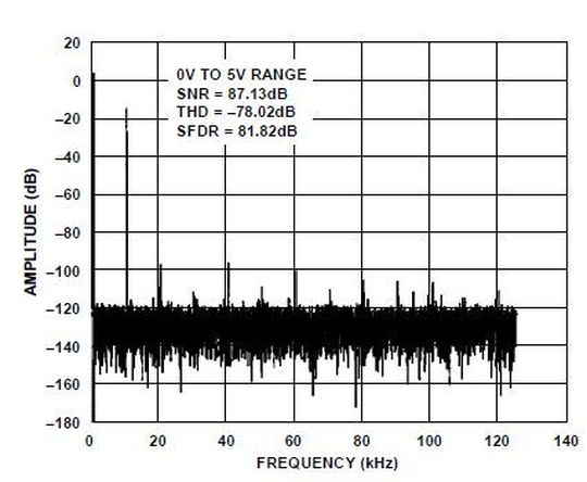 Bild 2: FFT-Ergebnisse für ein 10-kHz-Eingangssignal von 14 dB unter Vollausschlag bei einer Abtastrate von 250 kSample/s