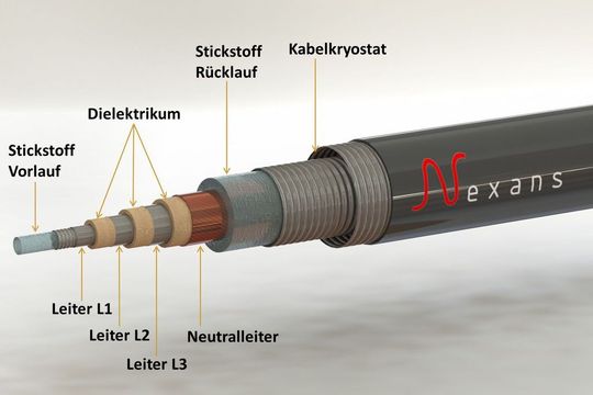 Bild 1: Das konzentrisch aufgebaute Supraleitkabel wird mit flüssigem Stickstoff gekühlt. Es leitet große Ströme mit geringsten Verlusten und bei kleineren Querschnitten als vergleichbare Kupferkabel im Mittelspannungsbereich. (Bild: Nexans) Bild 1: Das konzentrisch aufgebaute Supraleitkabel wird mit flüssigem Stickstoff gekühlt. Es leitet große Ströme mit geringsten Verlusten und bei kleineren Querschnitten als vergleichbare Kupferkabel im Mittelspannungsbereich. (Bild: Nexans)