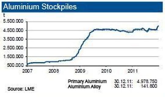 Global aluminium stockpiles increased, especially at stock exchanges while manufacturers reduced their stocks during 2011. (Picture: IKB) Global aluminium stockpiles increased, especially at stock exchanges while manufacturers reduced their stocks during 2011. (Picture: IKB)