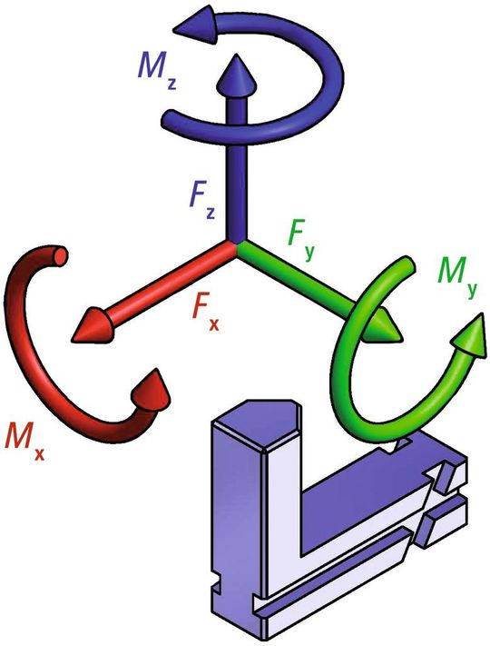 Bild 1: Üblicherweise sind Spannbacken nicht für Kraftangriffe aus allen Richtungen und für Momente in allen Achsen geeignet.