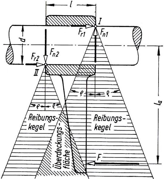 Bild 5: Eine Führung klemmt, wenn der Abstand zwischen dieser und dem Lastangriffspunkt zu groß ist (Kraftangriff nach Böge).