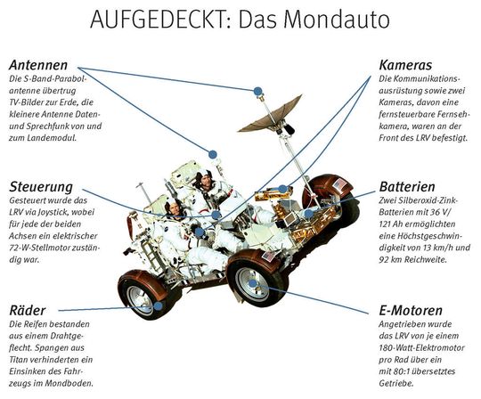 Das Mondauto war ein reinrassiges Elektromobil mit Allradantrieb und Navigationssystem an Bord Das Mondauto war ein reinrassiges Elektromobil mit Allradantrieb und Navigationssystem an Bord