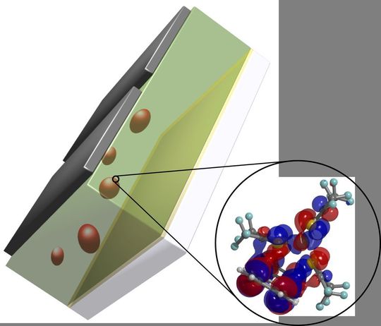 Schema eines organischen elektronischen Bauteils mit Dotier-Molekülen (braune Einschlüsse) im aktiven Film (grün). Rechts die Vergrößerung eines molekularen Ladungstransfer-Komplexes und eines Hybrid-Orbitals. (Bildquelle: HU Berlin) Schema eines organischen elektronischen Bauteils mit Dotier-Molekülen (braune Einschlüsse) im aktiven Film (grün). Rechts die Vergrößerung eines molekularen Ladungstransfer-Komplexes und eines Hybrid-Orbitals. (Bildquelle: HU Berlin)