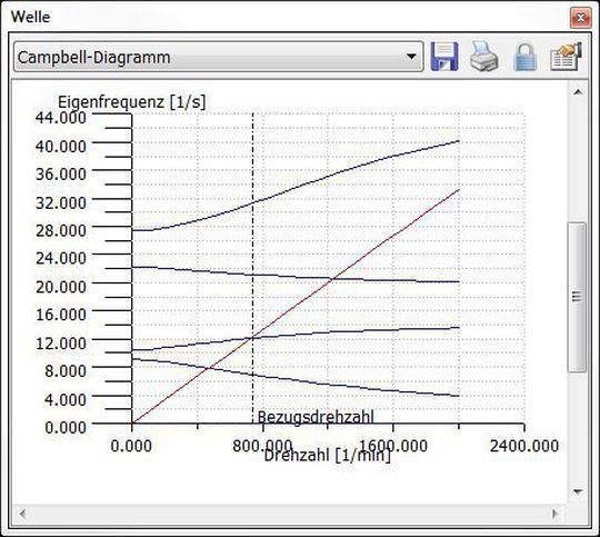 Für die Berechnung der Eigenfrequenzen von Wellen ist das Campbell-Diagramm hilfreich, um die kritische Drehzahl einer Welle (Modul WA4) besser zu verstehen. (Bild: KISSsoft)