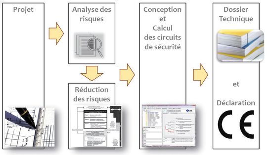 Les étapes de la Sécurité Machines. Les étapes de la Sécurité Machines.