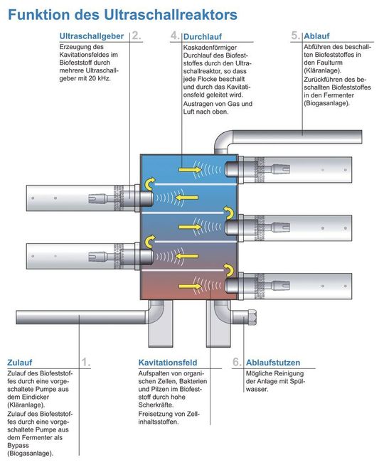 Abb. 1: Funktion des Ultrawaves-Ultraschallsystems (Bild: Ultrawaves) Abb. 1: Funktion des Ultrawaves-Ultraschallsystems (Bild: Ultrawaves)