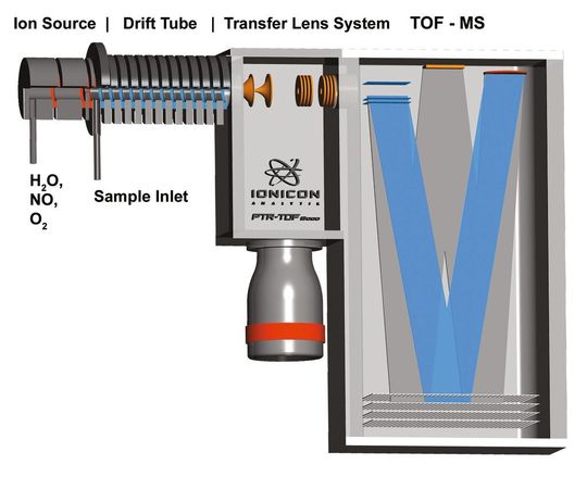 Abb. 1:Schematische Darstellung eines PTR-TOF-8000-Instruments mit Ionenquelle zur Erzeugung von wahlweise H3O+, NO+ und O2+, Drift-Röhre in der der Protonentausch bzw. Ladungstausch stattfindet und TOF-Massenspektrometer (v.l.) (Bild: Ionicon) Abb. 1:Schematische Darstellung eines PTR-TOF-8000-Instruments mit Ionenquelle zur Erzeugung von wahlweise H3O+, NO+ und O2+, Drift-Röhre in der der Protonentausch bzw. Ladungstausch stattfindet und TOF-Massenspektrometer (v.l.) (Bild: Ionicon)