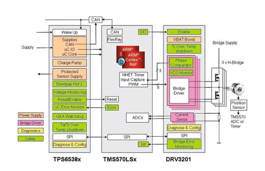Bild 1: Blockdiagramm einer Motoransteuerung in vereinfachter Darstellung Bild 1: Blockdiagramm einer Motoransteuerung in vereinfachter Darstellung