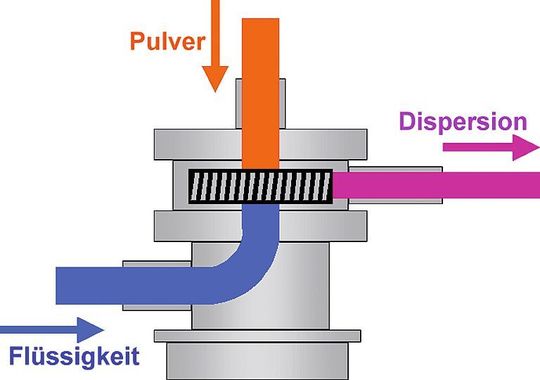 Funktionsschema Conti-TDS Pulverbenetzung (Bild: Ystral) Funktionsschema Conti-TDS Pulverbenetzung (Bild: Ystral)