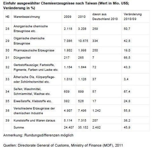 (Quellen: Directorate General of Customs; Ministry of Finance (MOF), 2011 / Grafik: GTAI) (Quellen: Directorate General of Customs; Ministry of Finance (MOF), 2011 / Grafik: GTAI)